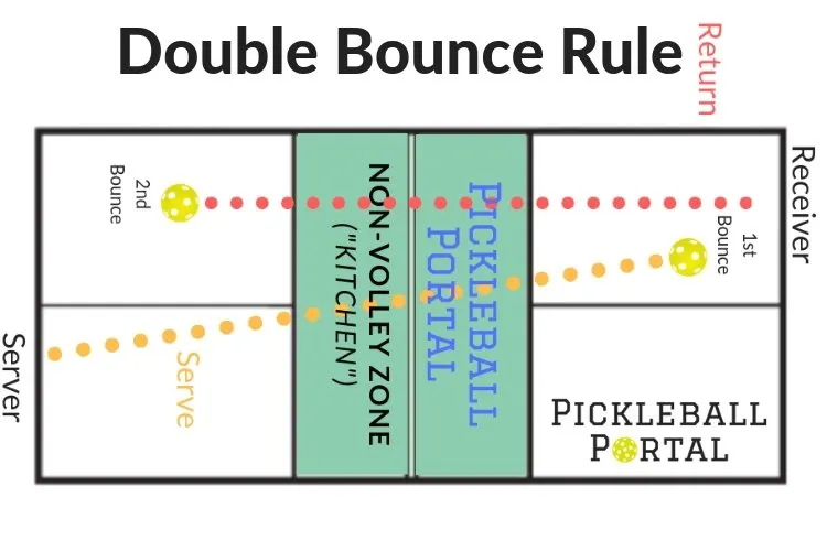 The Double Bounce Rule
