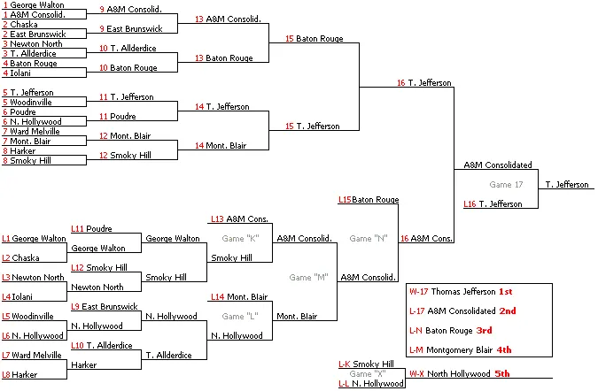 Double Elimination Format